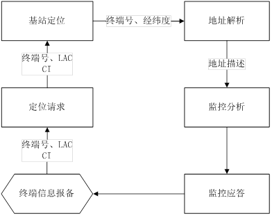 POS终端无线定位方案(图2)