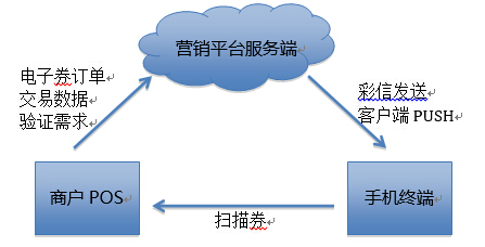 营销支付一体化解决方案(图1)