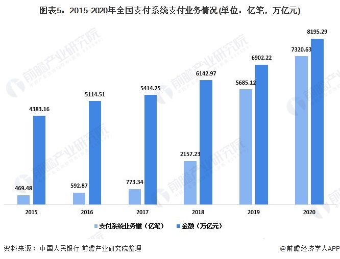 深度解析！2021年中邦支拨行业发映现状解析 寰宇整个支拨营业量半岛官方体育大幅增加(图5)