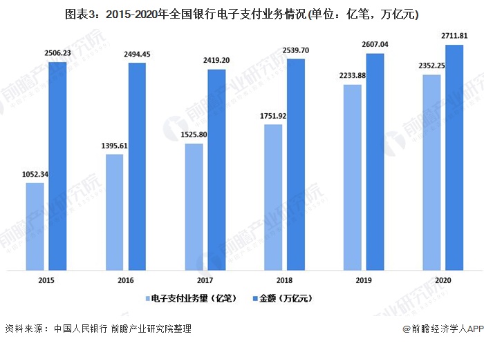 深度解析！2021年中邦支拨行业发映现状解析 寰宇整个支拨营业量半岛官方体育大幅增加(图3)