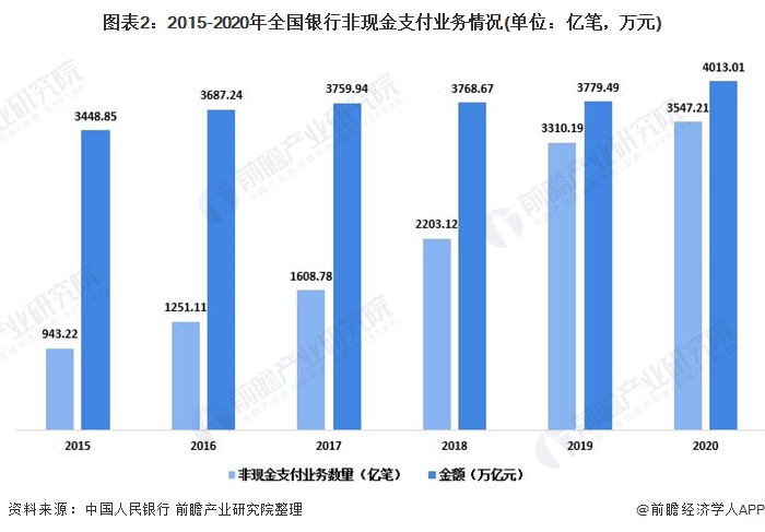 深度解析！2021年中邦支拨行业发映现状解析 寰宇整个支拨营业量半岛官方体育大幅增加(图2)