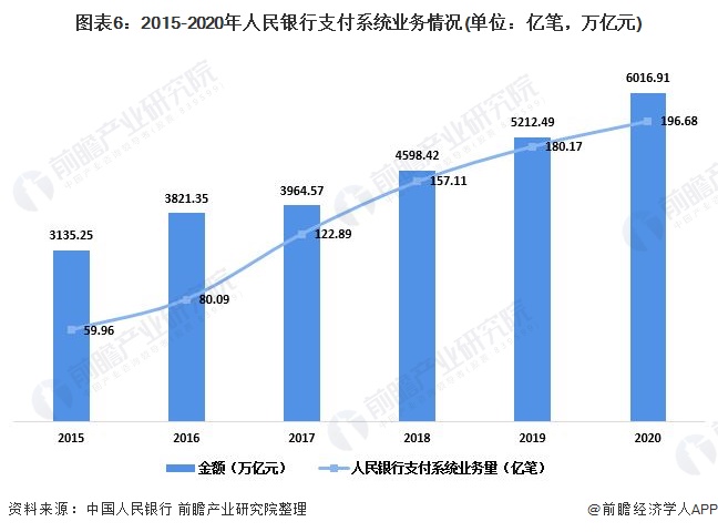 深度解析！2021年中邦支拨行业发映现状解析 寰宇整个支拨营业量半岛官方体育大幅增加(图6)