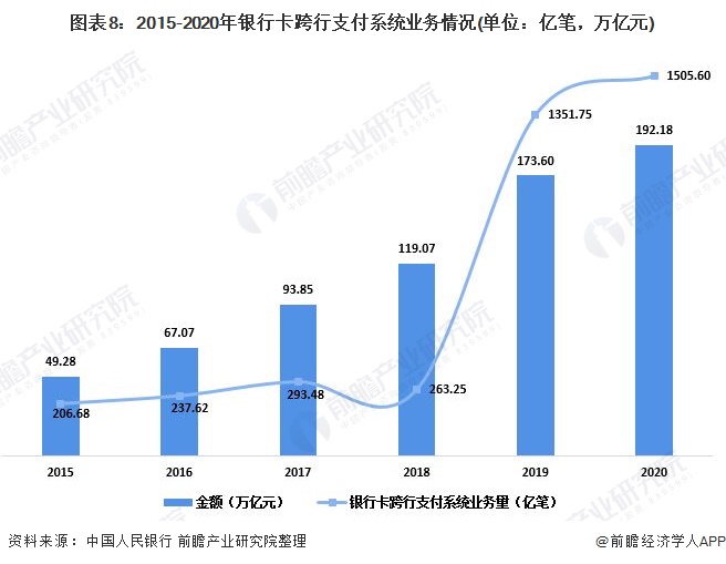 深度解析！2021年中邦支拨行业发映现状解析 寰宇整个支拨营业量半岛官方体育大幅增加(图8)