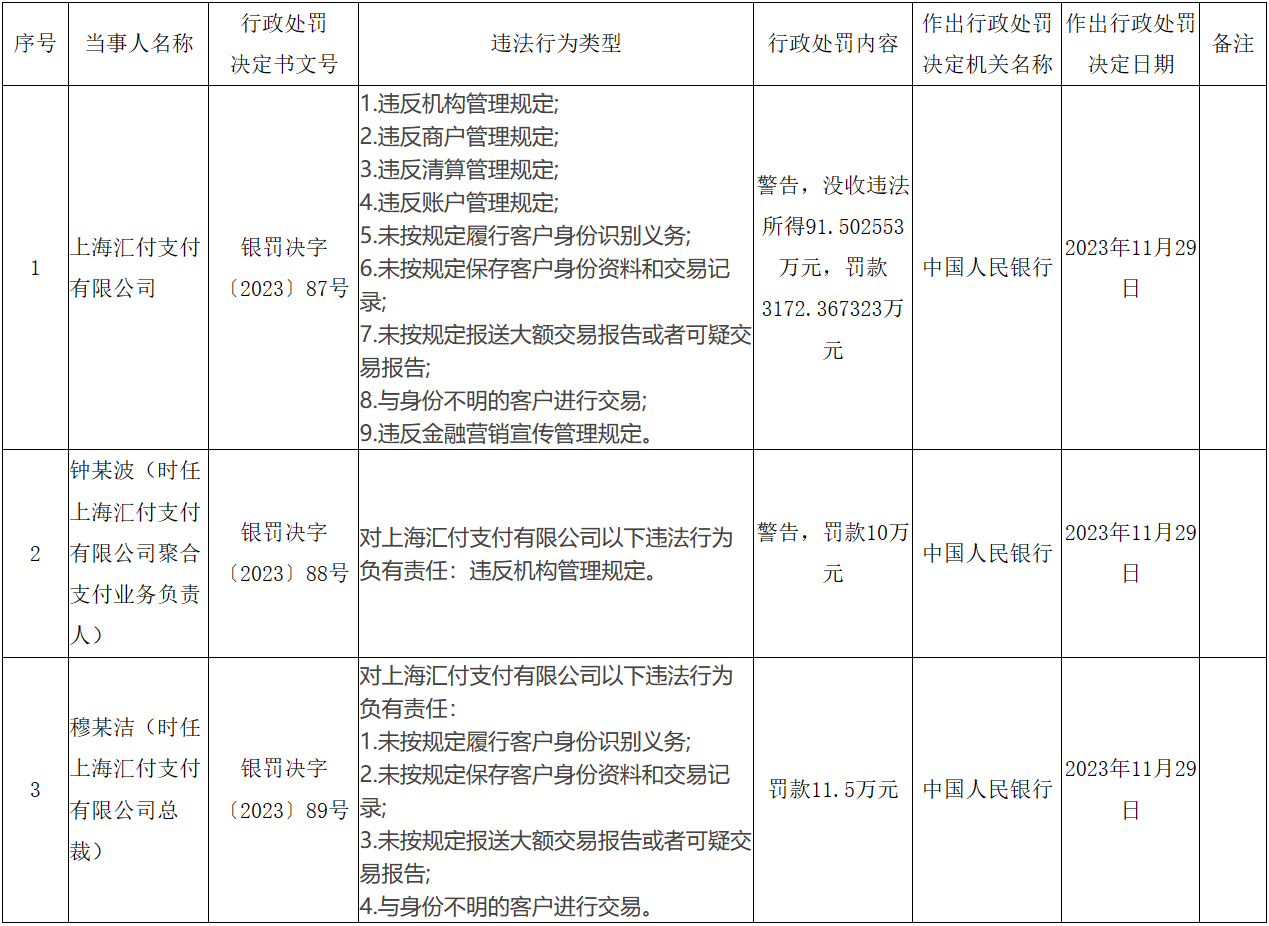 汇付、融宝半岛官方体育被罚没超3625万本年第4大付出罚单呈现(图1)