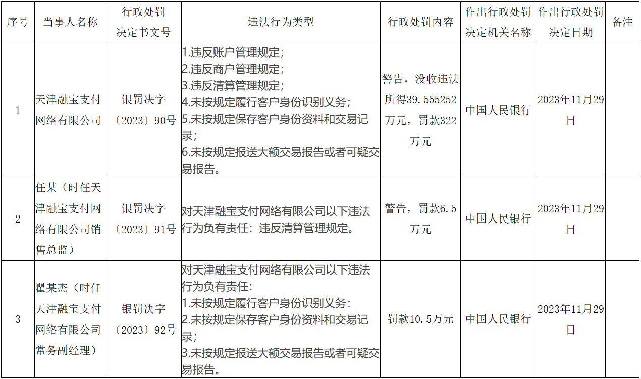 汇付、融宝半岛官方体育被罚没超3625万本年第4大付出罚单呈现(图3)